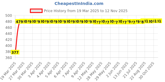 moglix.com RA Accessories Black Silver Cap Slip On Silencer Exhaust for Yamaha FZ S Ver 2.0 FI ra accessories Price History Graph from 19 Mar 2025 to 12 Nov 2025