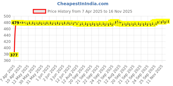 moglix.com RA Accessories Black Silver Cap Slip On Silencer Exhaust for Yamaha Gladiator DX ra accessories Price History Graph from 7 Apr 2025 to 16 Nov 2025