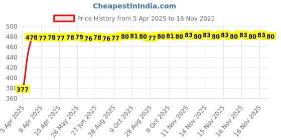 moglix.com RA Accessories Black Silver Cap Slip On Silencer Exhaust for Yamaha Gladiator Graffitti ra accessories Price History Graph from 5 Apr 2025 to 15 Nov 2025