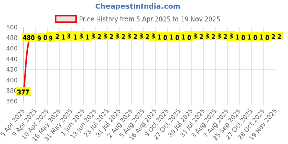 moglix.com RA Accessories Black Silver Cap Slip On Silencer Exhaust for Yamaha Gladiator RS ra accessories Price History Graph from 5 Apr 2025 to 19 Nov 2025