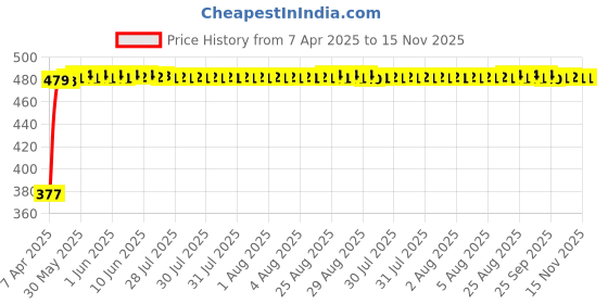 moglix.com RA Accessories Black Silver Cap Slip On Silencer Exhaust for Yamaha Gladiator SS ra accessories Price History Graph from 7 Apr 2025 to 14 Nov 2025