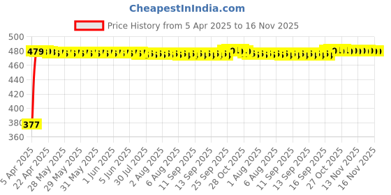 moglix.com RA Accessories Black Silver Cap Slip On Silencer Exhaust for Yamaha Gladiator Std ra accessories Price History Graph from 5 Apr 2025 to 16 Nov 2025