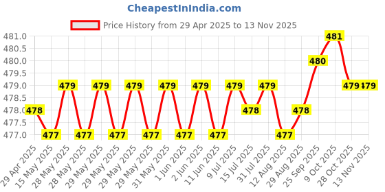 moglix.com RA Accessories Black Silver Cap Slip On Silencer Exhaust for Yamaha Libero G5 ra accessories Price History Graph from 29 Apr 2025 to 13 Nov 2025