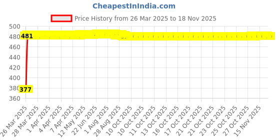 moglix.com RA Accessories Black Silver Cap Slip On Silencer Exhaust for Yamaha Libero LX ra accessories Price History Graph from 26 Mar 2025 to 17 Nov 2025