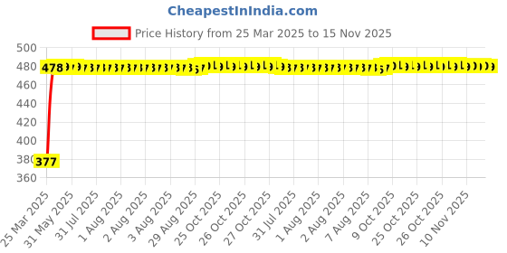moglix.com RA Accessories Black Silver Cap Slip On Silencer Exhaust for Yamaha MT9 ra accessories Price History Graph from 25 Mar 2025 to 14 Nov 2025