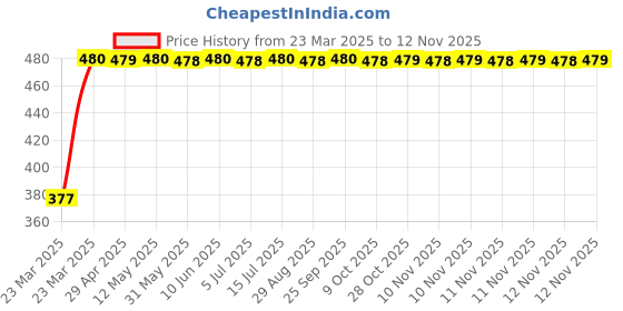 moglix.com RA Accessories Black Silver Cap Slip On Silencer Exhaust for Yamaha R15 ra accessories Price History Graph from 23 Mar 2025 to 11 Nov 2025