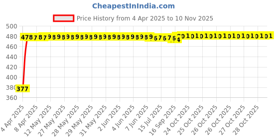 moglix.com RA Accessories Black Silver Cap Slip On Silencer Exhaust for Yamaha RXG ra accessories Price History Graph from 4 Apr 2025 to 10 Nov 2025