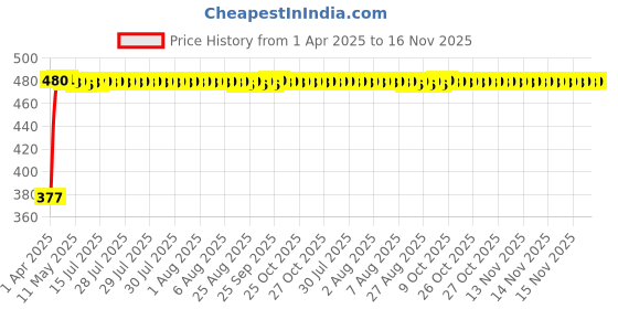 moglix.com RA Accessories Black Silver Cap Slip On Silencer Exhaust for Yamaha Saluto ra accessories Price History Graph from 1 Apr 2025 to 15 Nov 2025
