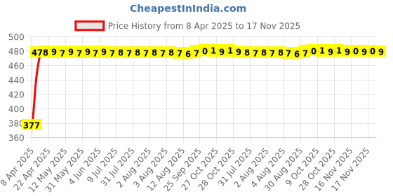moglix.com RA Accessories Black Silver Cap Slip On Silencer Exhaust for Yamaha SZ ra accessories Price History Graph from 8 Apr 2025 to 16 Nov 2025