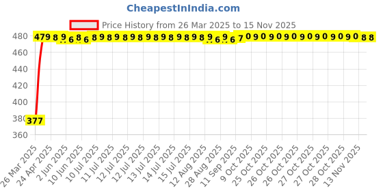 moglix.com RA Accessories Black Silver Cap Slip On Silencer Exhaust for Yamaha SZ RR Ver 2.0 ra accessories Price History Graph from 26 Mar 2025 to 15 Nov 2025