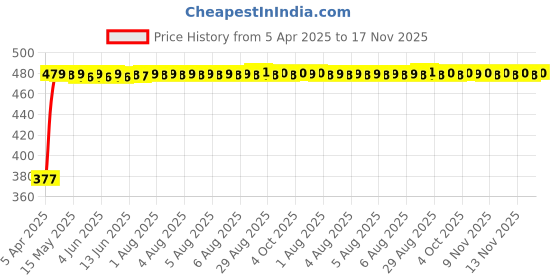 moglix.com RA Accessories Black Silver Cap Slip On Silencer Exhaust for Yamaha SZR ra accessories Price History Graph from 5 Apr 2025 to 17 Nov 2025