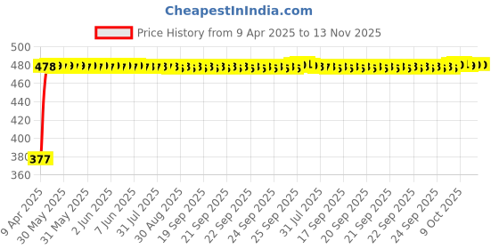 moglix.com RA Accessories Black Silver Cap Slip On Silencer Exhaust for Yamaha VMAX ra accessories Price History Graph from 9 Apr 2025 to 13 Nov 2025
