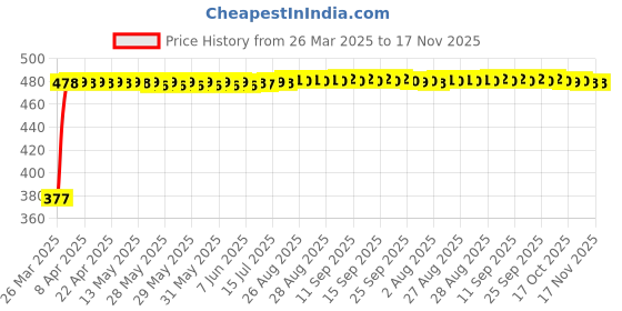 moglix.com RA Accessories Black Silver Cap Slip On Silencer Exhaust for Yamaha YZF R1 ra accessories Price History Graph from 26 Mar 2025 to 16 Nov 2025