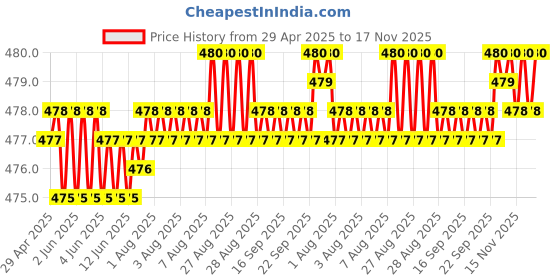 moglix.com RA Accessories Black Silver Cap Slip On Silencer Exhaust for Yamaha YZF R3 ra accessories Price History Graph from 29 Apr 2025 to 17 Nov 2025