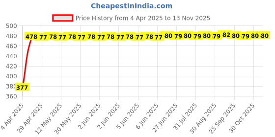 moglix.com RA Accessories Black Silver Cap Slip On Silencer Exhaust for Yamaha YZFR15 S ra accessories Price History Graph from 4 Apr 2025 to 13 Nov 2025