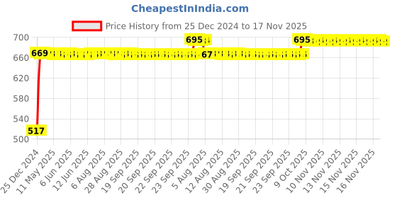 moglix.com RA Accessories Black Silver Outlet Long Black Silencer Exhaust for All Bike Make All Models ra accessories Price History Graph from 25 Dec 2024 to 16 Nov 2025