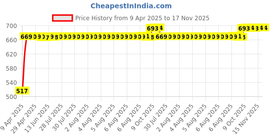 moglix.com RA Accessories Black Silver Outlet Long Black Silencer Exhaust for Bajaj Avenger 220 DTSi ra accessories Price History Graph from 9 Apr 2025 to 15 Nov 2025