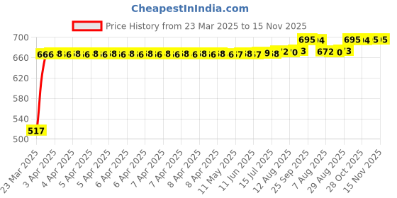 moglix.com RA Accessories Black Silver Outlet Long Black Silencer Exhaust for Bajaj Caliber ra accessories Price History Graph from 23 Mar 2025 to 15 Nov 2025