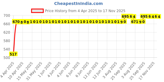 moglix.com RA Accessories Black Silver Outlet Long Black Silencer Exhaust for Bajaj CT 100 ra accessories Price History Graph from 4 Apr 2025 to 17 Nov 2025