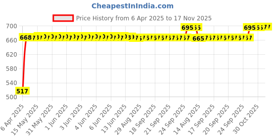 moglix.com RA Accessories Black Silver Outlet Long Black Silencer Exhaust for Bajaj CT100B ra accessories Price History Graph from 6 Apr 2025 to 17 Nov 2025