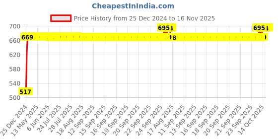 moglix.com RA Accessories Black Silver Outlet Long Black Silencer Exhaust for Bajaj Discover 100M ra accessories Price History Graph from 25 Dec 2024 to 16 Nov 2025
