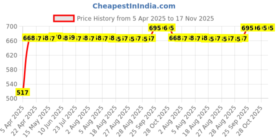 moglix.com RA Accessories Black Silver Outlet Long Black Silencer Exhaust for Bajaj Discover 100T ra accessories Price History Graph from 5 Apr 2025 to 17 Nov 2025