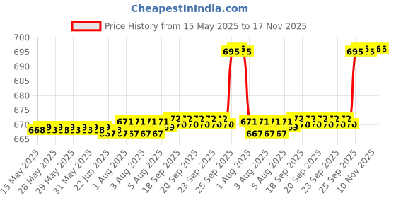 moglix.com RA Accessories Black Silver Outlet Long Black Silencer Exhaust for Bajaj Discover 125 DTSi ra accessories Price History Graph from 15 May 2025 to 16 Nov 2025