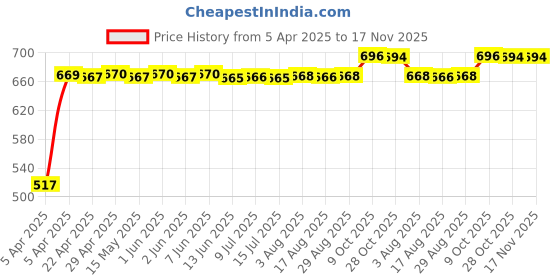 moglix.com RA Accessories Black Silver Outlet Long Black Silencer Exhaust for Bajaj Discover 125M ra accessories Price History Graph from 5 Apr 2025 to 17 Nov 2025