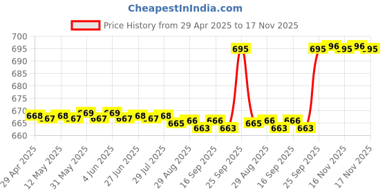 moglix.com RA Accessories Black Silver Outlet Long Black Silencer Exhaust for Bajaj Discover 135 DTSi ra accessories Price History Graph from 29 Apr 2025 to 17 Nov 2025