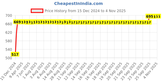 moglix.com RA Accessories Black Silver Outlet Long Black Silencer Exhaust for Bajaj Discover 150 DTSi ra accessories Price History Graph from 15 Dec 2024 to 4 Nov 2025