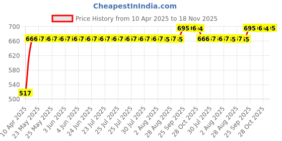 moglix.com RA Accessories Black Silver Outlet Long Black Silencer Exhaust for Bajaj Platina 100 ra accessories Price History Graph from 10 Apr 2025 to 18 Nov 2025
