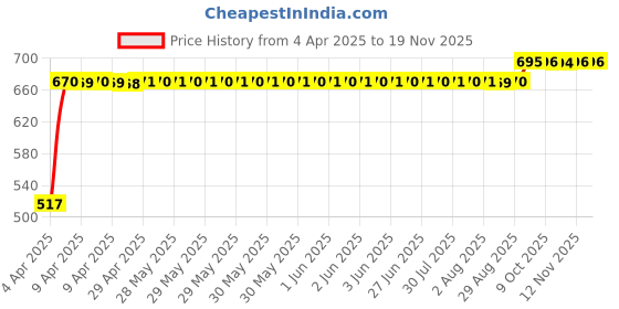 moglix.com RA Accessories Black Silver Outlet Long Black Silencer Exhaust for Bajaj Pulsar 135 LS DTSi ra accessories Price History Graph from 4 Apr 2025 to 16 Nov 2025
