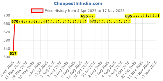 moglix.com RA Accessories Black Silver Outlet Long Black Silencer Exhaust for Bajaj Pulsar 180 ra accessories Price History Graph from 4 Apr 2025 to 17 Nov 2025