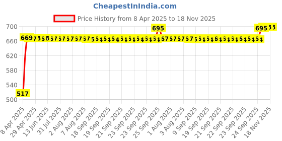moglix.com RA Accessories Black Silver Outlet Long Black Silencer Exhaust for Bajaj Pulsar 220 DTSi ra accessories Price History Graph from 8 Apr 2025 to 17 Nov 2025