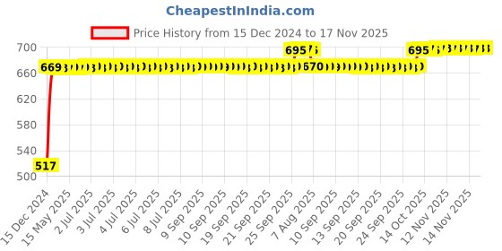 moglix.com RA Accessories Black Silver Outlet Long Black Silencer Exhaust for Bajaj Pulsar 220 F ra accessories Price History Graph from 15 Dec 2024 to 17 Nov 2025