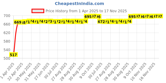 moglix.com RA Accessories Black Silver Outlet Long Black Silencer Exhaust for Bajaj Pulsar AS 150 ra accessories Price History Graph from 1 Apr 2025 to 17 Nov 2025
