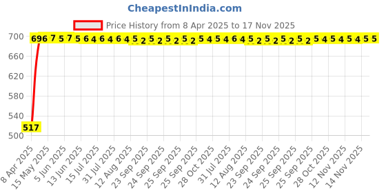 moglix.com RA Accessories Black Silver Outlet Long Black Silencer Exhaust for Bajaj Pulsar DTSi ra accessories Price History Graph from 8 Apr 2025 to 17 Nov 2025
