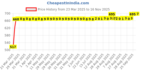 moglix.com RA Accessories Black Silver Outlet Long Black Silencer Exhaust for Bajaj XCD 135 ra accessories Price History Graph from 23 Mar 2025 to 15 Nov 2025
