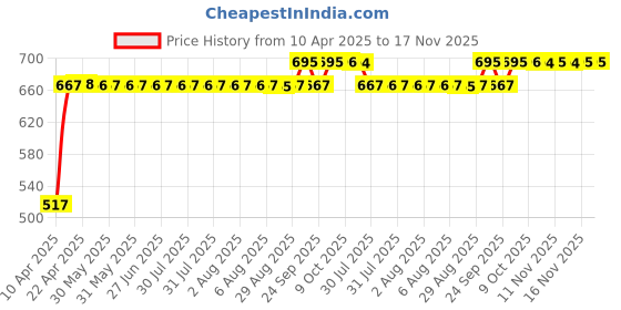 moglix.com RA Accessories Black Silver Outlet Long Black Silencer Exhaust for Benelli TNT 1130R ra accessories Price History Graph from 10 Apr 2025 to 17 Nov 2025