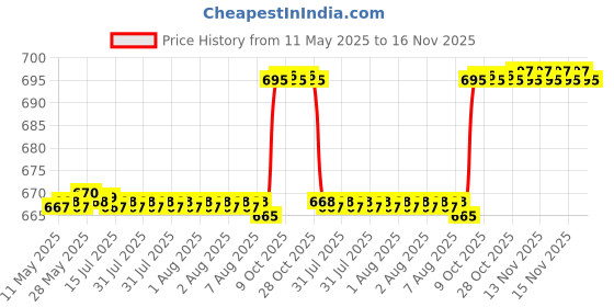 moglix.com RA Accessories Black Silver Outlet Long Black Silencer Exhaust for Benelli TNT 600i ra accessories Price History Graph from 11 May 2025 to 16 Nov 2025
