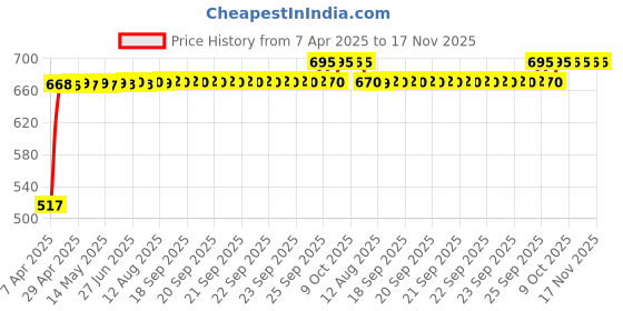 moglix.com RA Accessories Black Silver Outlet Long Black Silencer Exhaust for Benelli TNT R 1130 ra accessories Price History Graph from 7 Apr 2025 to 17 Nov 2025