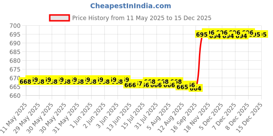 moglix.com RA Accessories Black Silver Outlet Long Black Silencer Exhaust for BMW R 1200 R ra accessories Price History Graph from 11 May 2025 to 18 Nov 2025