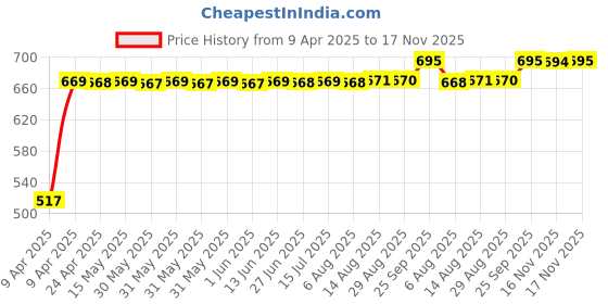 moglix.com RA Accessories Black Silver Outlet Long Black Silencer Exhaust for Ducati Hypermotard 1100 ra accessories Price History Graph from 9 Apr 2025 to 17 Nov 2025