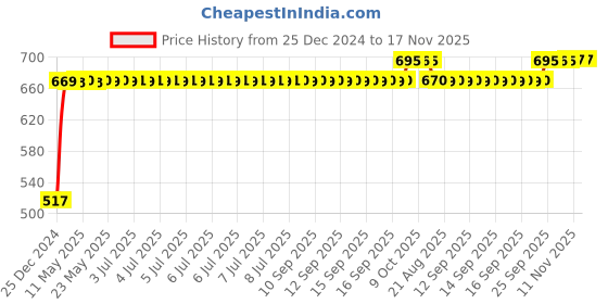 moglix.com RA Accessories Black Silver Outlet Long Black Silencer Exhaust for Ducati Hypermotard 1100 S ra accessories Price History Graph from 25 Dec 2024 to 17 Nov 2025