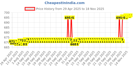 moglix.com RA Accessories Black Silver Outlet Long Black Silencer Exhaust for Ducati Hypermotard SP ra accessories Price History Graph from 29 Apr 2025 to 17 Nov 2025
