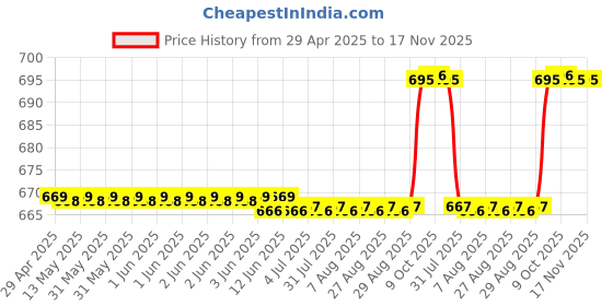 moglix.com RA Accessories Black Silver Outlet Long Black Silencer Exhaust for Ducati Monster 1100 ra accessories Price History Graph from 29 Apr 2025 to 17 Nov 2025