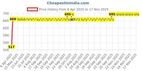 moglix.com RA Accessories Black Silver Outlet Long Black Silencer Exhaust for Ducati Multistrada 1200 ra accessories Price History Graph from 6 Apr 2025 to 16 Nov 2025