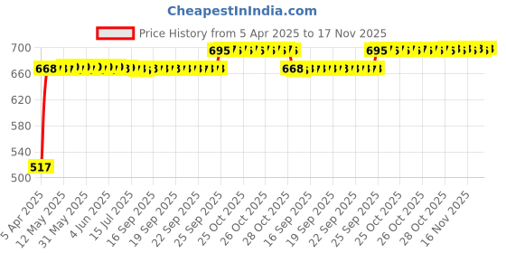 moglix.com RA Accessories Black Silver Outlet Long Black Silencer Exhaust for Harley Davidson Street 750 ra accessories Price History Graph from 5 Apr 2025 to 17 Nov 2025