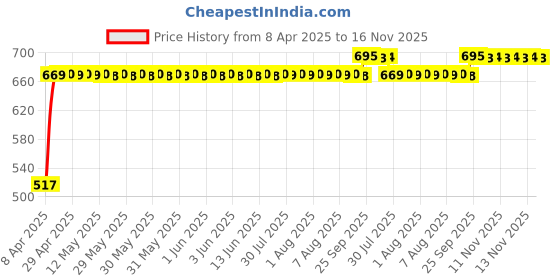 moglix.com RA Accessories Black Silver Outlet Long Black Silencer Exhaust for Harley Davidson XR 1200X ra accessories Price History Graph from 8 Apr 2025 to 16 Nov 2025