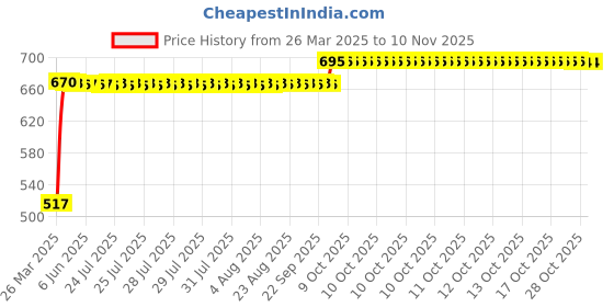 moglix.com RA Accessories Black Silver Outlet Long Black Silencer Exhaust for Hero CD 1 DOSS ra accessories Price History Graph from 26 Mar 2025 to 9 Nov 2025